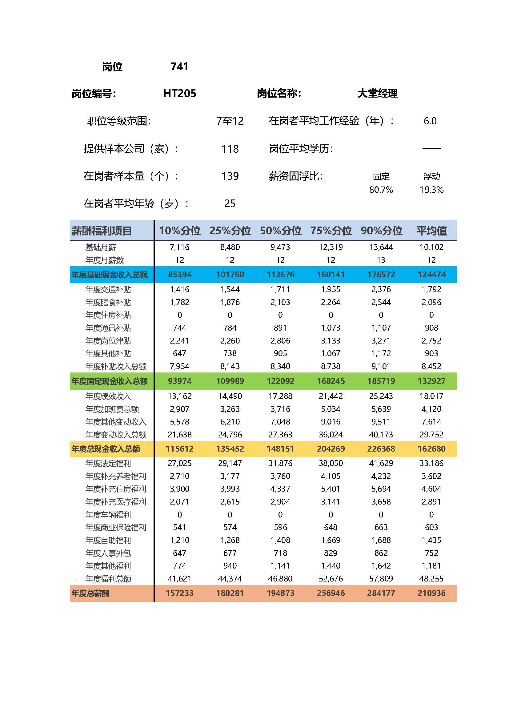 大堂经理岗位薪酬调查报告(图2) 全国地区薪酬指南岗位_岗位薪酬数据_页面_741.jpg