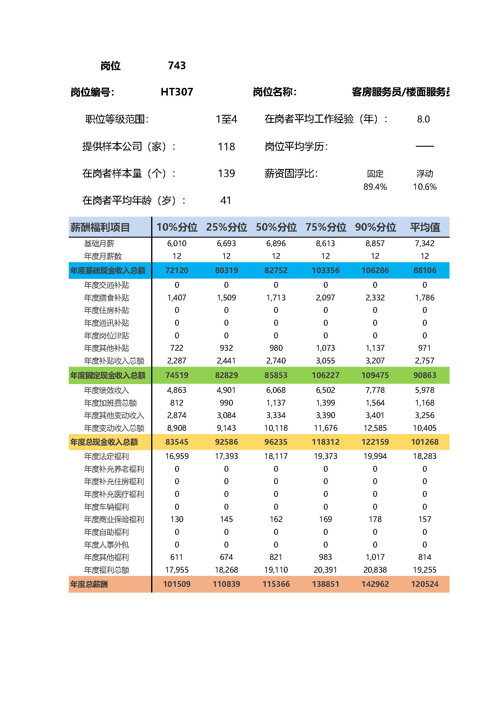 全国地区薪酬指南岗位_岗位薪酬数据_页面_743.jpg
