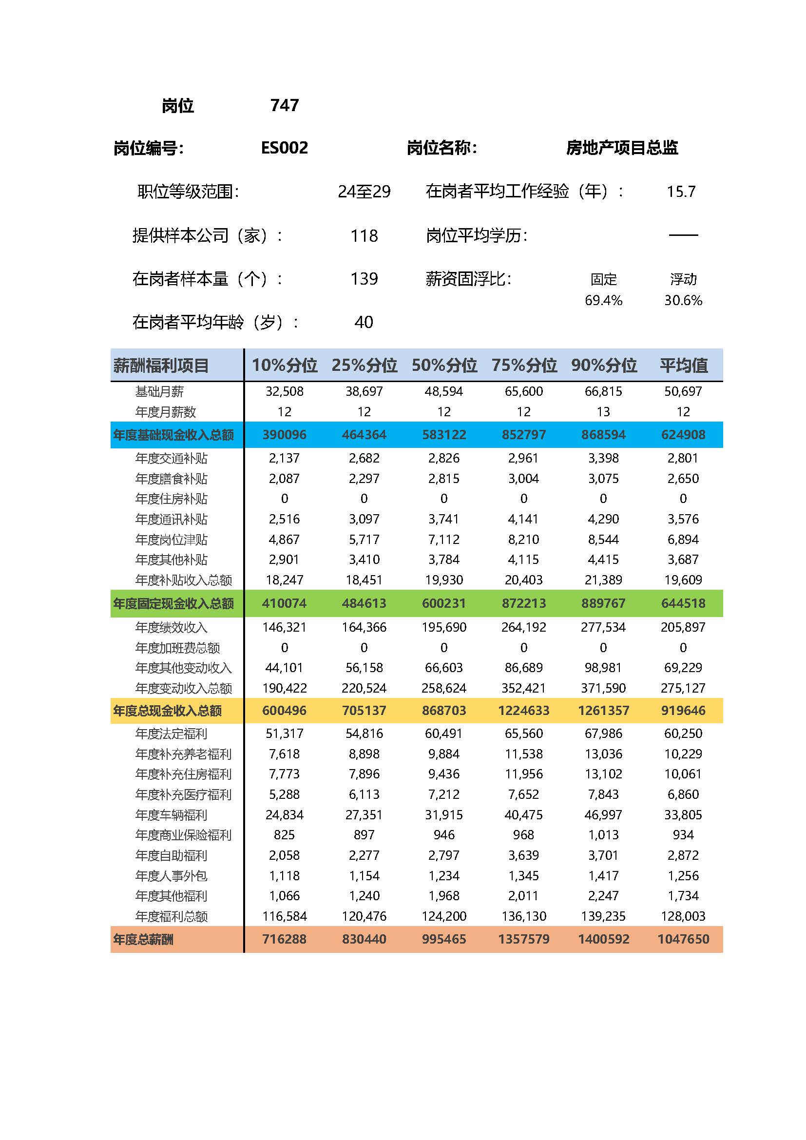 房地产项目总监岗位薪酬调查报告(图2) 全国地区薪酬指南岗位_岗位薪酬数据_页面_747.jpg