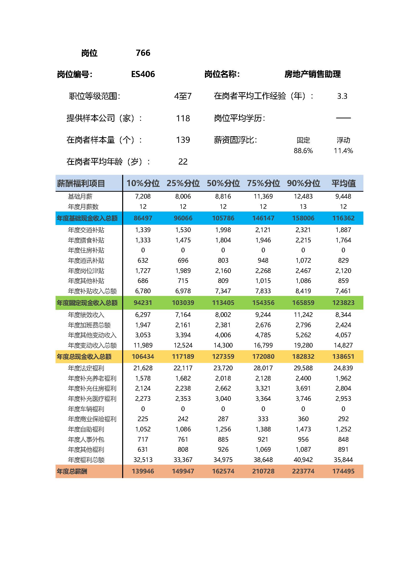 房地产销售助理岗位薪酬调查报告(图2) 全国地区薪酬指南岗位_岗位薪酬数据_页面_766.jpg