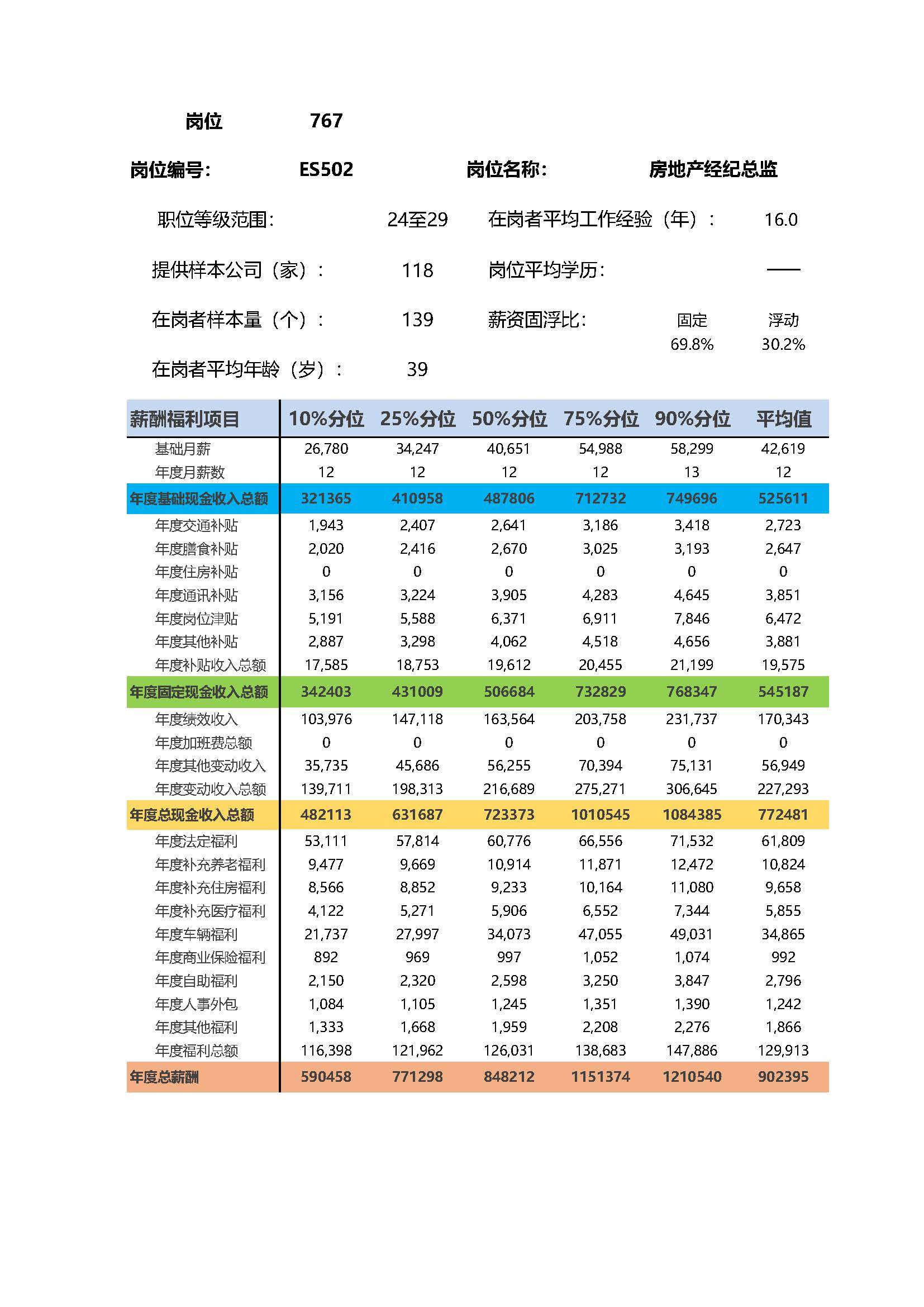 房地产经纪总监岗位薪酬调查报告(图2) 全国地区薪酬指南岗位_岗位薪酬数据_页面_767.jpg