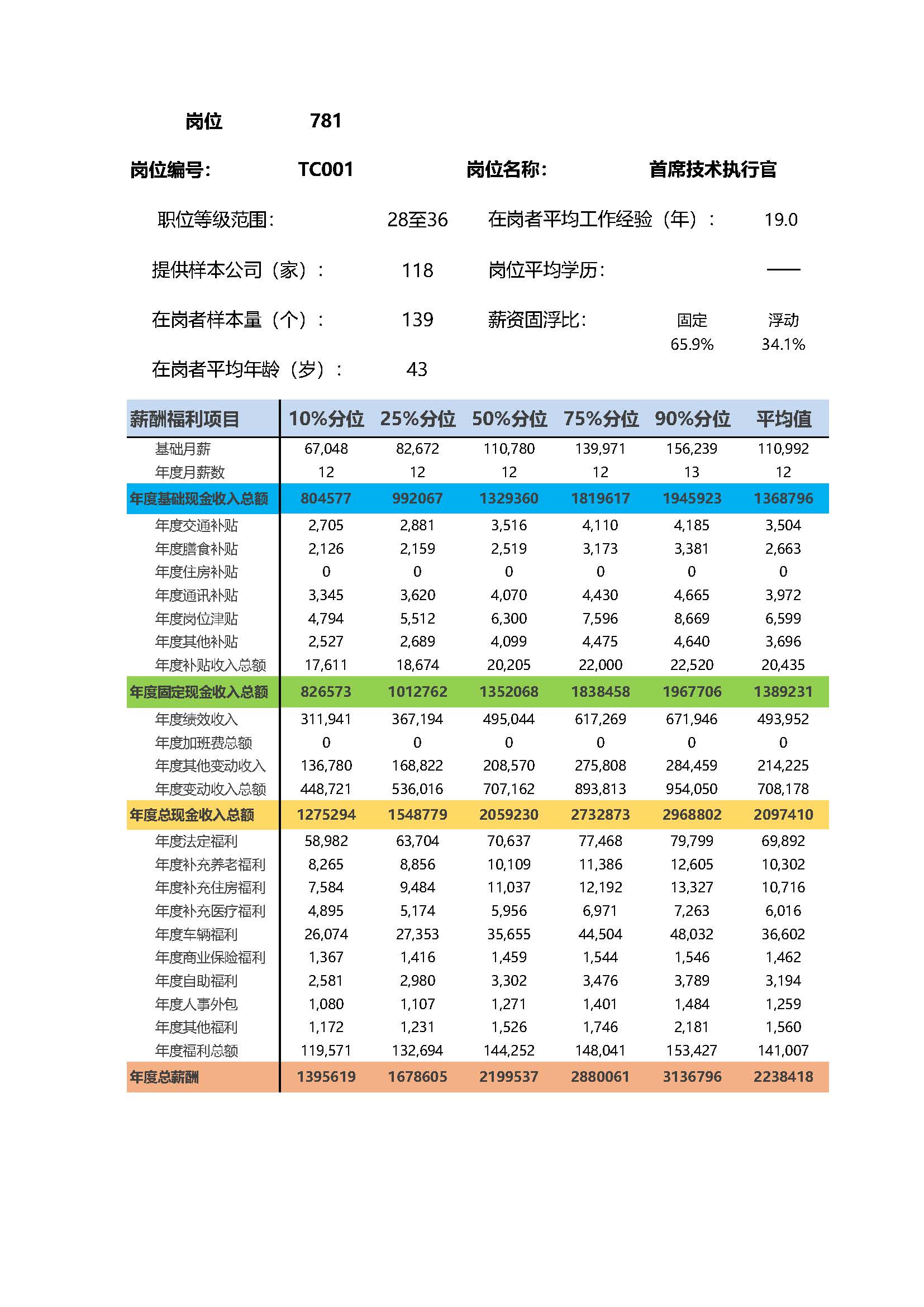首席技术执行官岗位薪酬调查报告(图2) 全国地区薪酬指南岗位_岗位薪酬数据_页面_781.jpg