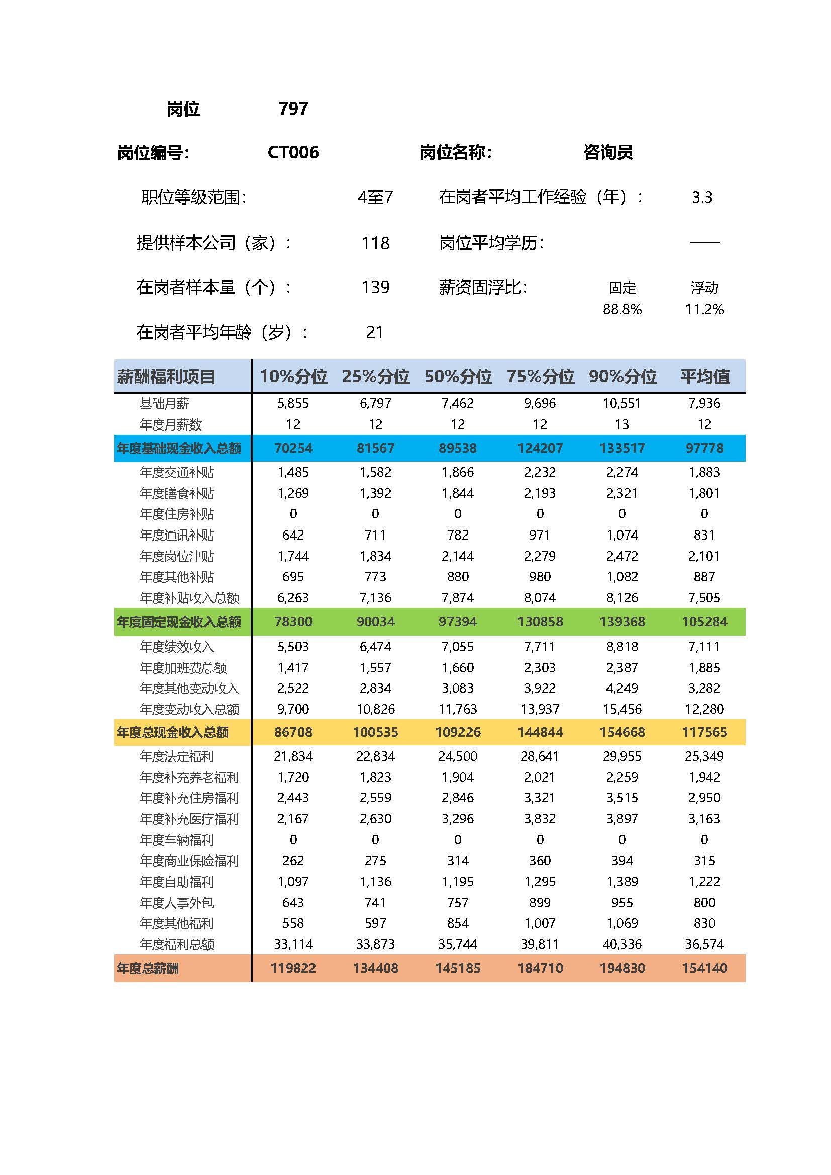 咨询员岗位薪酬调查报告(图2) 全国地区薪酬指南岗位_岗位薪酬数据_页面_797.jpg