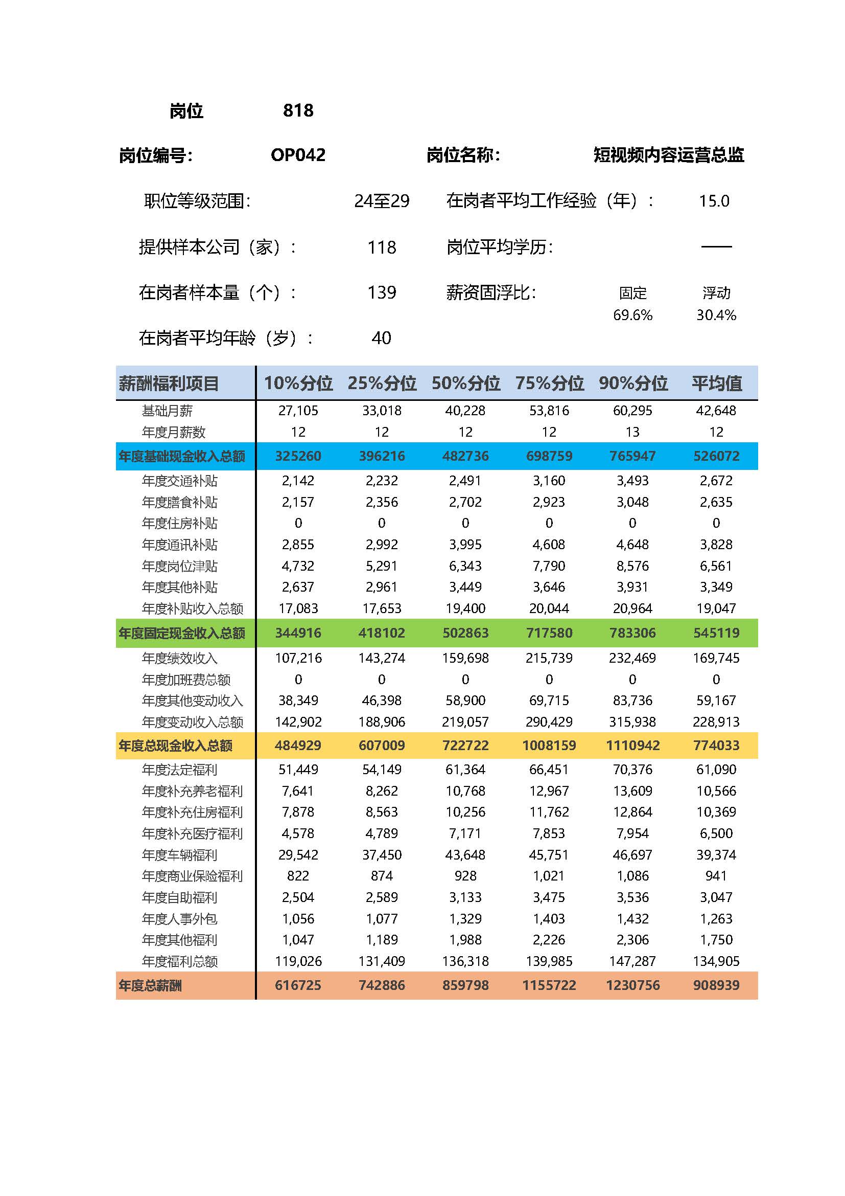 短视频内容运营总监岗位薪酬调查报告(图2) 全国地区薪酬指南岗位_岗位薪酬数据_页面_818.jpg