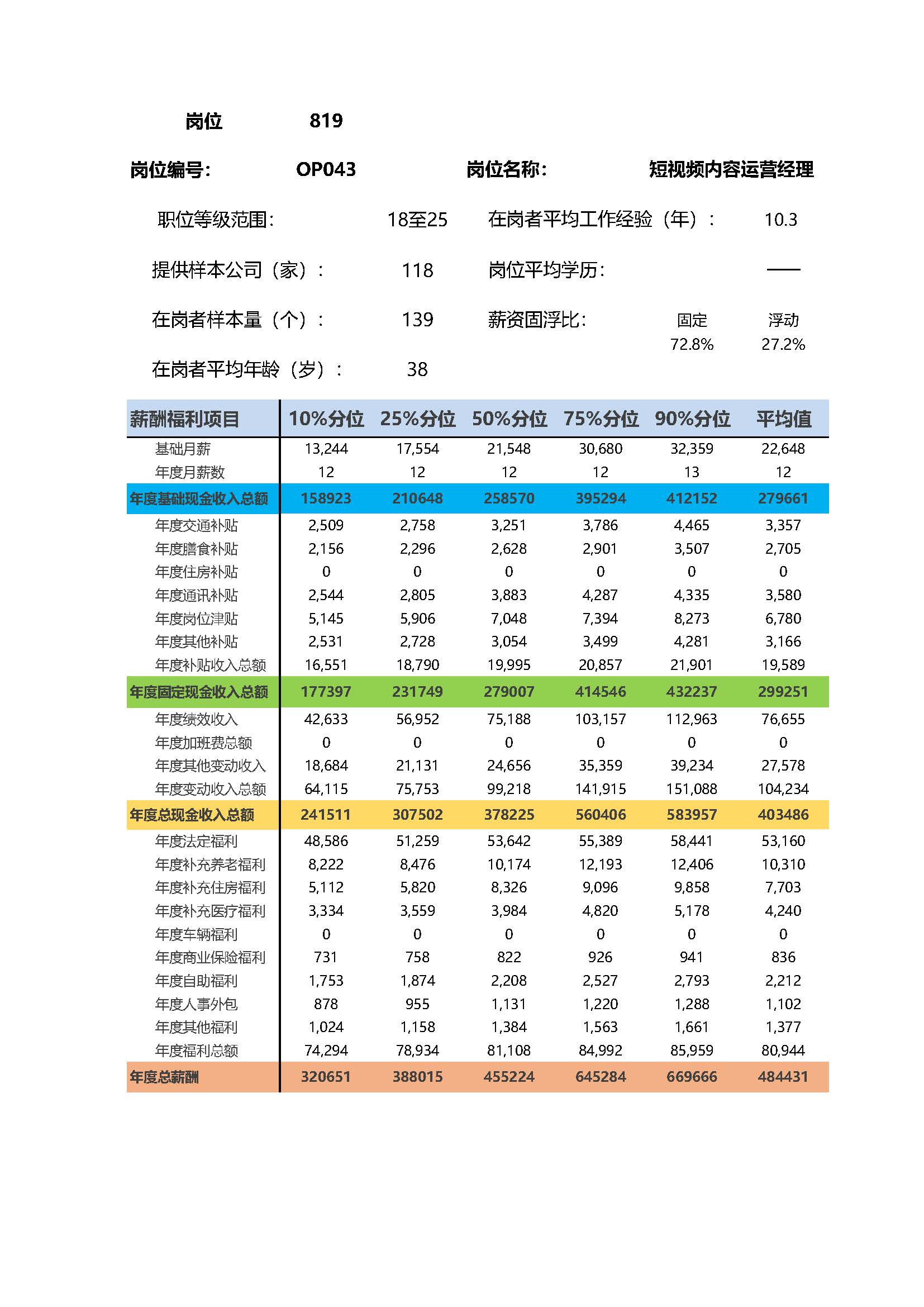 短视频内容运营经理岗位薪酬调查报告(图2) 全国地区薪酬指南岗位_岗位薪酬数据_页面_819.jpg