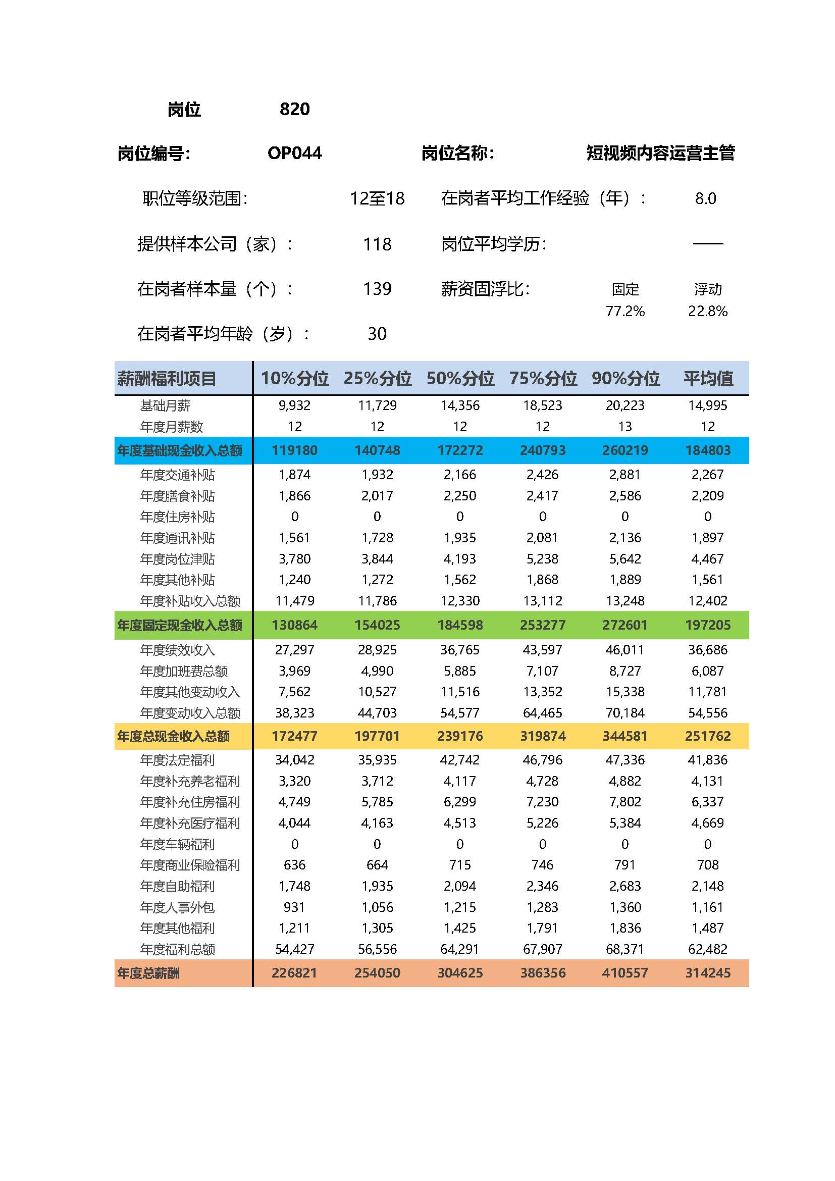 短视频内容运营主管岗位薪酬调查报告(图2) 全国地区薪酬指南岗位_岗位薪酬数据_页面_820.jpg