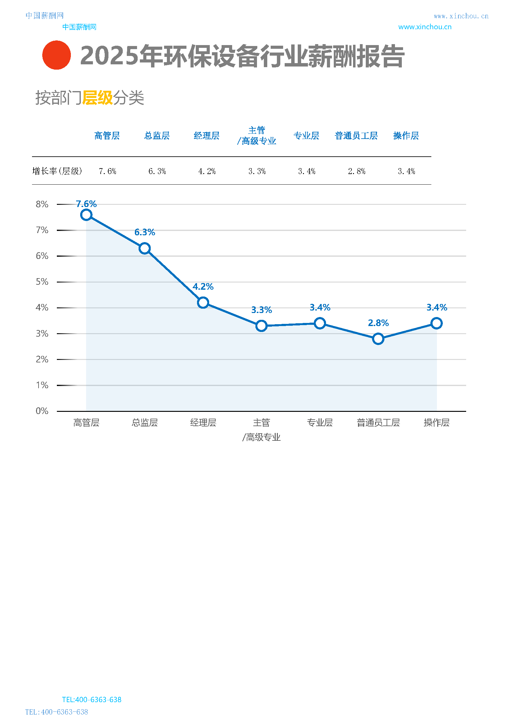 全国公司行业薪酬报告(图14) 2025年环保设备行业薪酬报告_页面_15.png
