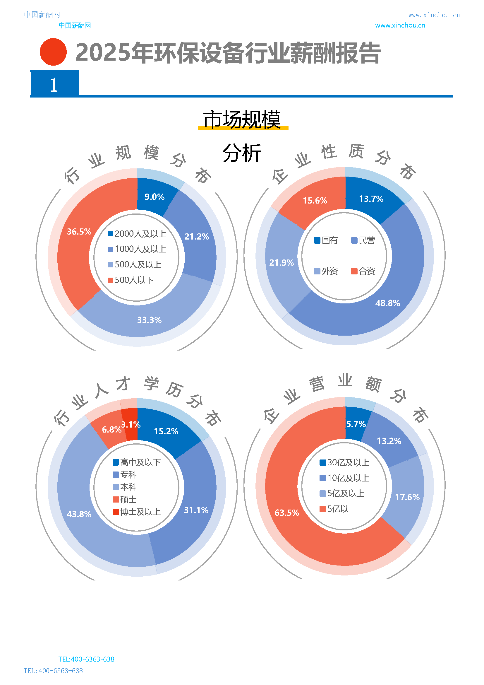 全国公司行业薪酬报告(图3) 2025年环保设备行业薪酬报告_页面_03.png