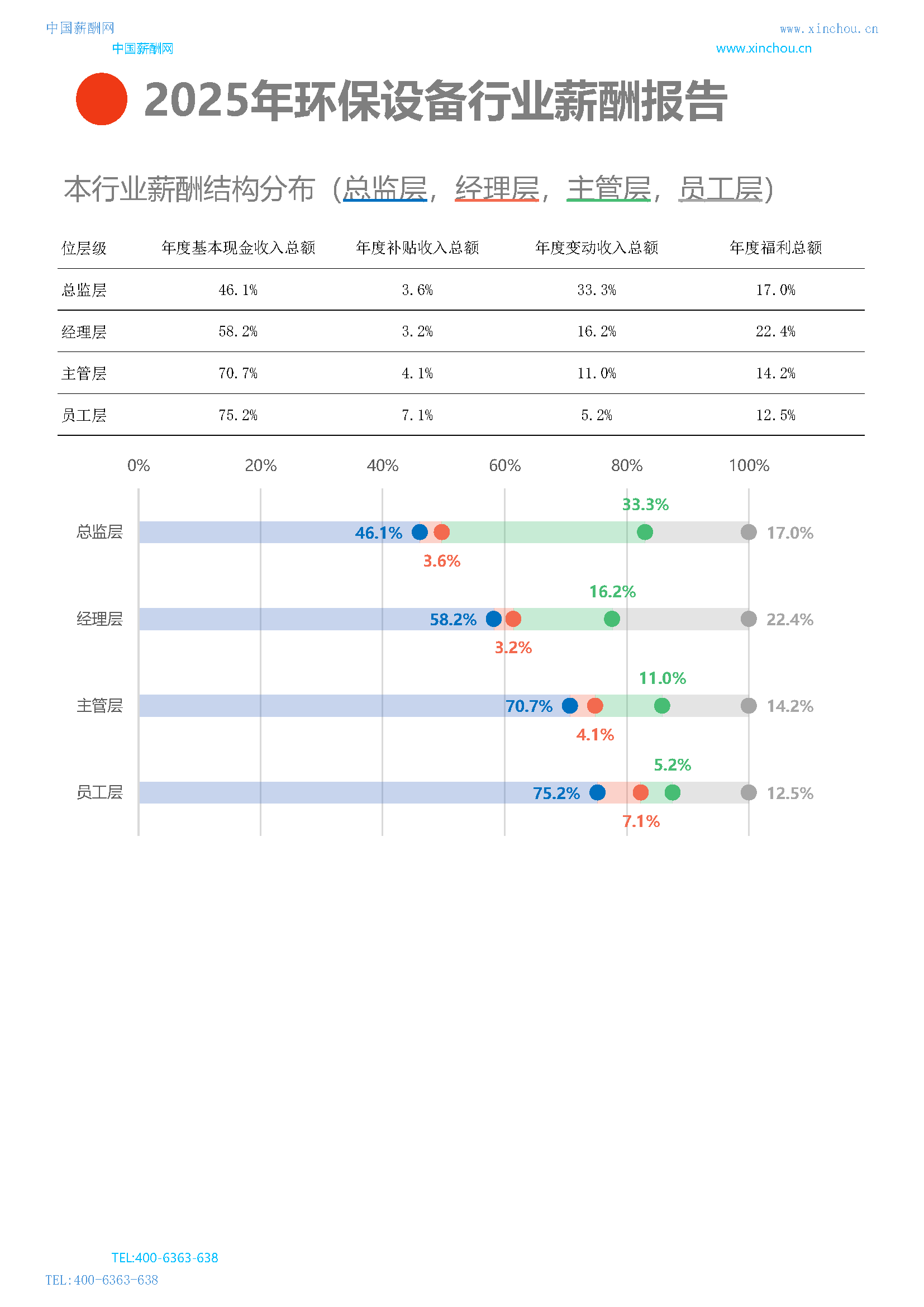 全国公司行业薪酬报告(图13) 2025年环保设备行业薪酬报告_页面_13.png