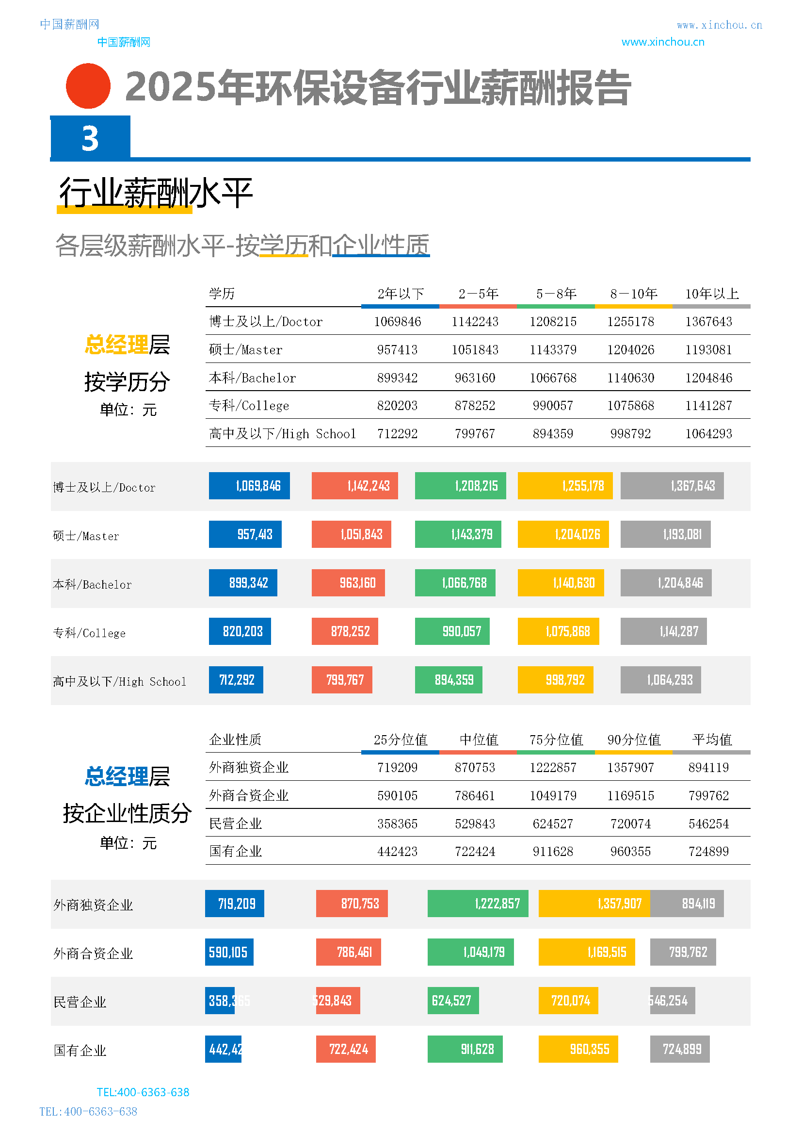 全国公司行业薪酬报告(图4) 2025年环保设备行业薪酬报告_页面_06.png